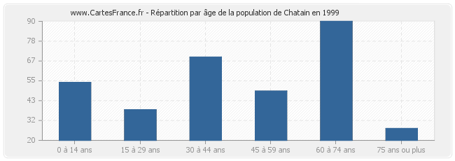Répartition par âge de la population de Chatain en 1999