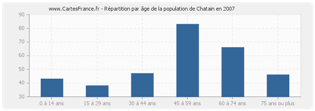 Répartition par âge de la population de Chatain en 2007