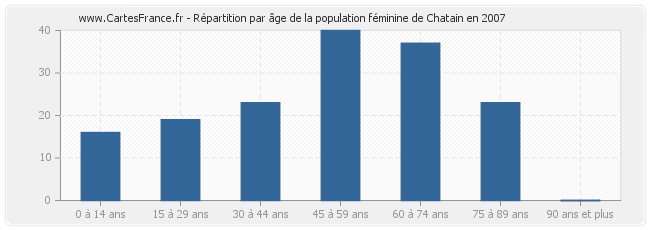 Répartition par âge de la population féminine de Chatain en 2007