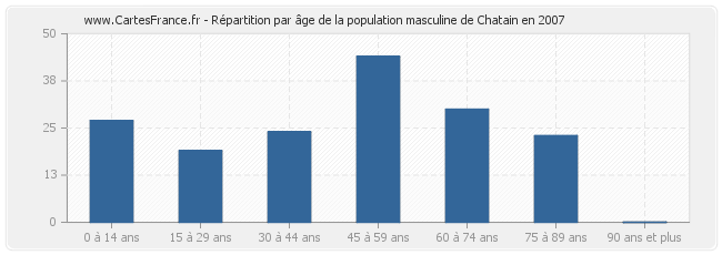 Répartition par âge de la population masculine de Chatain en 2007
