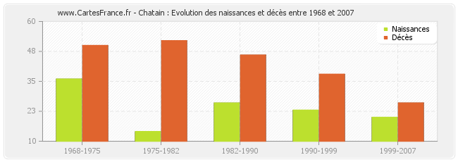 Chatain : Evolution des naissances et décès entre 1968 et 2007
