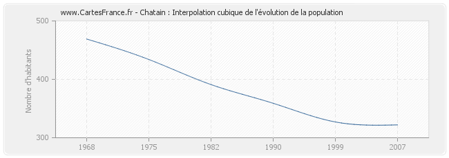 Chatain : Interpolation cubique de l'évolution de la population