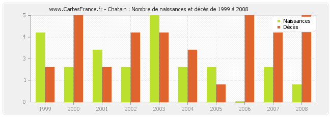 Chatain : Nombre de naissances et décès de 1999 à 2008