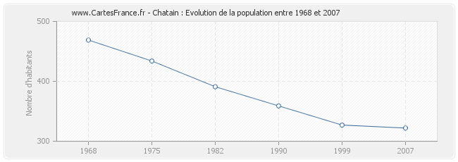 Population Chatain