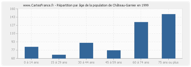 Répartition par âge de la population de Château-Garnier en 1999