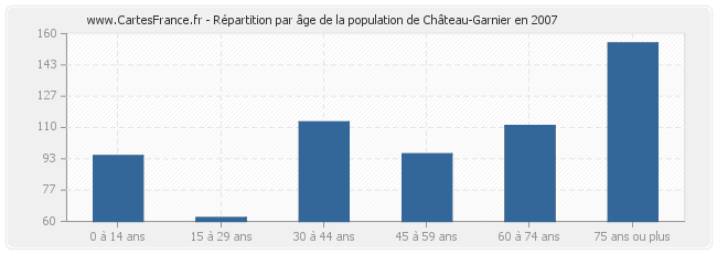 Répartition par âge de la population de Château-Garnier en 2007