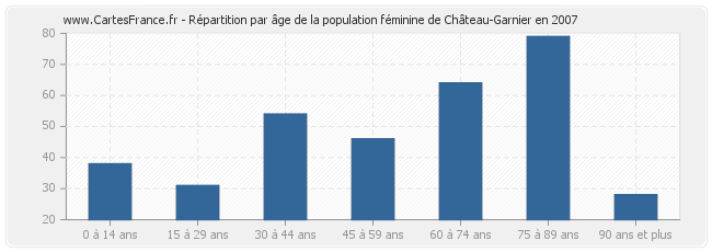 Répartition par âge de la population féminine de Château-Garnier en 2007