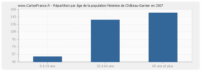 Répartition par âge de la population féminine de Château-Garnier en 2007