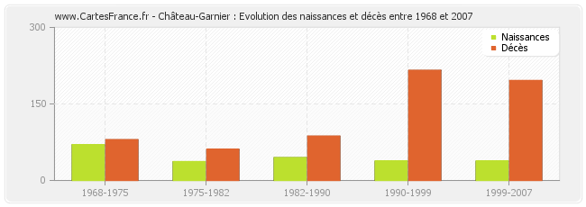 Château-Garnier : Evolution des naissances et décès entre 1968 et 2007