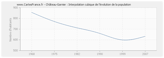 Château-Garnier : Interpolation cubique de l'évolution de la population