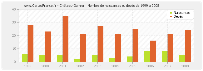 Château-Garnier : Nombre de naissances et décès de 1999 à 2008