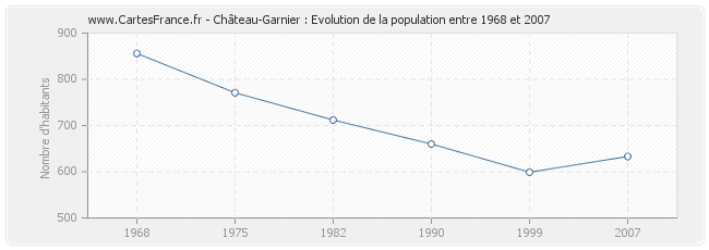 Population Château-Garnier