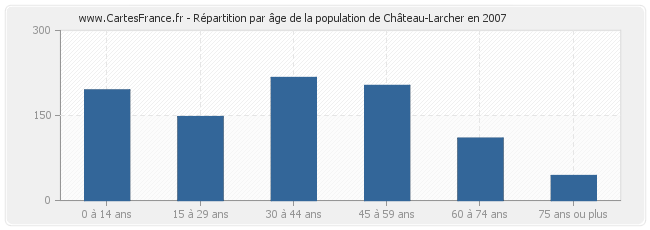 Répartition par âge de la population de Château-Larcher en 2007