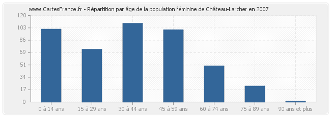 Répartition par âge de la population féminine de Château-Larcher en 2007