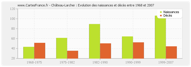 Château-Larcher : Evolution des naissances et décès entre 1968 et 2007