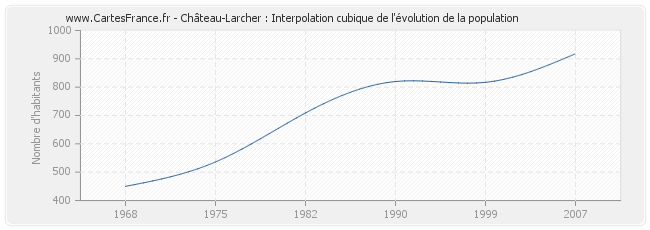 Château-Larcher : Interpolation cubique de l'évolution de la population