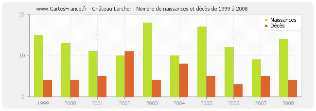 Château-Larcher : Nombre de naissances et décès de 1999 à 2008