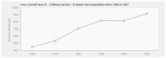 Population Château-Larcher