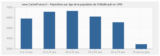 Répartition par âge de la population de Châtellerault en 1999