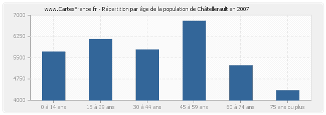 Répartition par âge de la population de Châtellerault en 2007