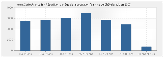 Répartition par âge de la population féminine de Châtellerault en 2007