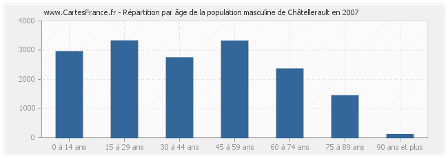 Répartition par âge de la population masculine de Châtellerault en 2007