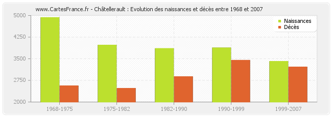 Châtellerault : Evolution des naissances et décès entre 1968 et 2007