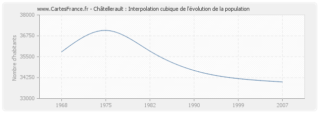 Châtellerault : Interpolation cubique de l'évolution de la population