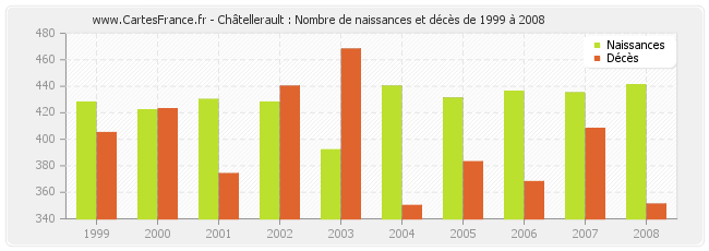 Châtellerault : Nombre de naissances et décès de 1999 à 2008