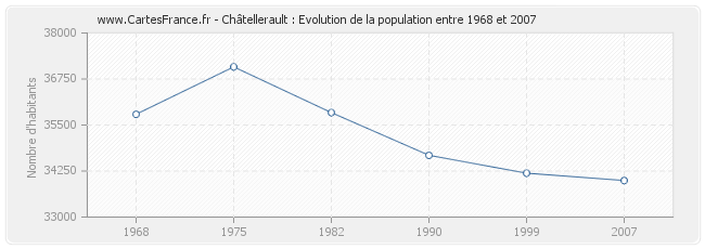 Population Châtellerault