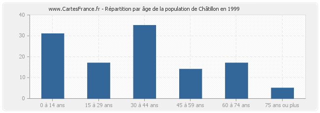 Répartition par âge de la population de Châtillon en 1999