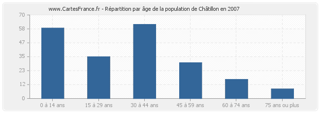 Répartition par âge de la population de Châtillon en 2007