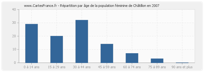 Répartition par âge de la population féminine de Châtillon en 2007