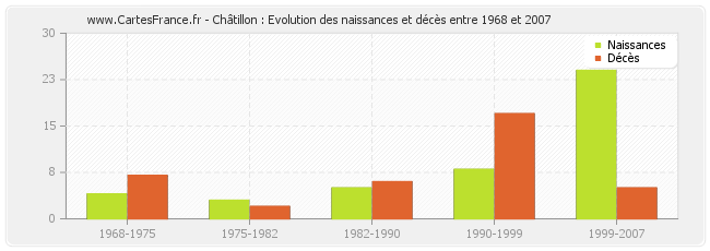 Châtillon : Evolution des naissances et décès entre 1968 et 2007