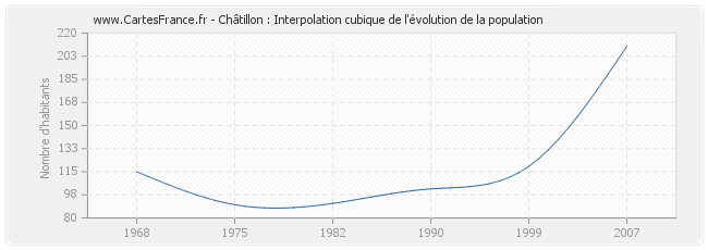 Châtillon : Interpolation cubique de l'évolution de la population