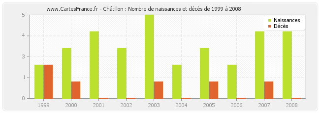 Châtillon : Nombre de naissances et décès de 1999 à 2008