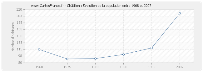 Population Châtillon