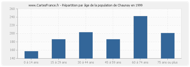 Répartition par âge de la population de Chaunay en 1999