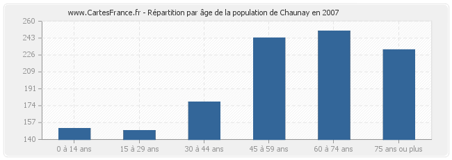 Répartition par âge de la population de Chaunay en 2007