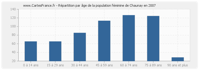 Répartition par âge de la population féminine de Chaunay en 2007