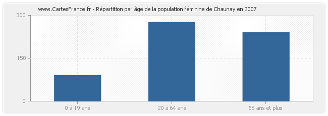Répartition par âge de la population féminine de Chaunay en 2007