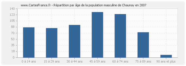 Répartition par âge de la population masculine de Chaunay en 2007