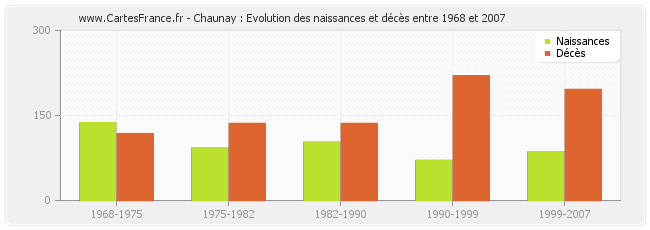 Chaunay : Evolution des naissances et décès entre 1968 et 2007