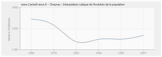 Chaunay : Interpolation cubique de l'évolution de la population