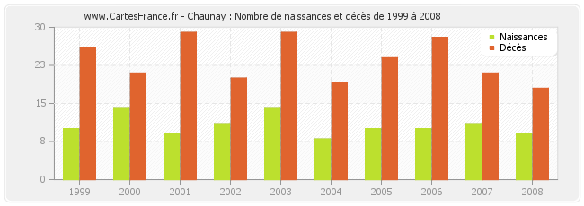 Chaunay : Nombre de naissances et décès de 1999 à 2008