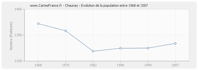 Population Chaunay