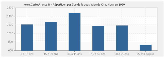 Répartition par âge de la population de Chauvigny en 1999