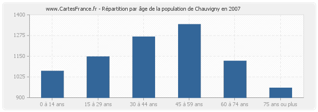 Répartition par âge de la population de Chauvigny en 2007