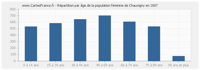 Répartition par âge de la population féminine de Chauvigny en 2007
