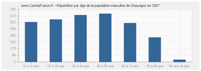 Répartition par âge de la population masculine de Chauvigny en 2007